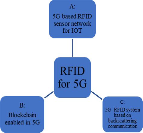 can 5g read rfid|RFID Characteristics and Its role in 5G Communication.